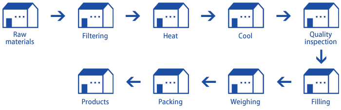 Manufacturing process